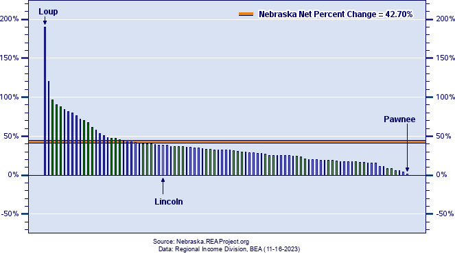 Nebraska Real Personal Income Growth by County